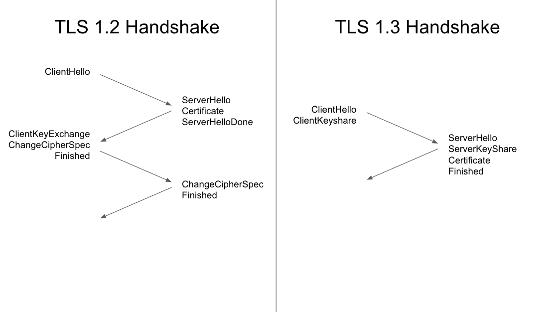 Comparação dos handshakes do TLS 1.2 e do TLS 1.3