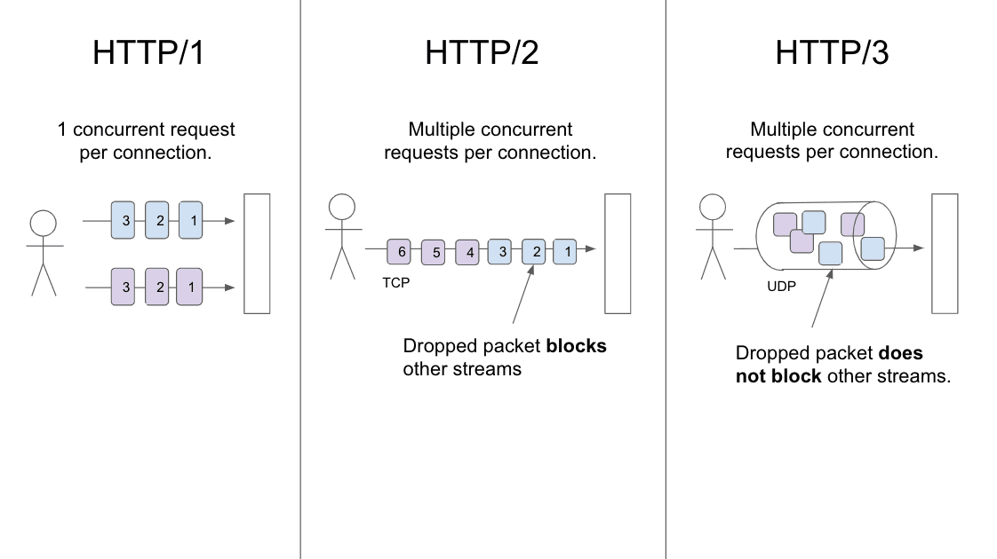 Diagrama mostrando as diferenças na transmissão de dados entre HTTP/1, HTTP/2 e HTTP/3