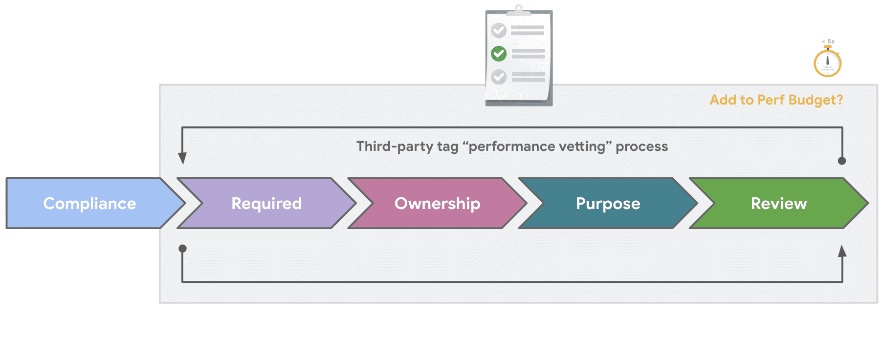 五个箭头，分别完成了“合规性”“必需”“所有权”“目的”和“审核”这 5 个步骤。说明这些都是性能审查流程中的所有步骤。