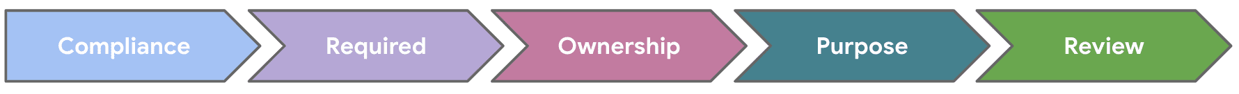 Five arrows, with all five steps of 'Compliance', 'Required', 'Ownership', 'Purpose', and 'Review' completed.