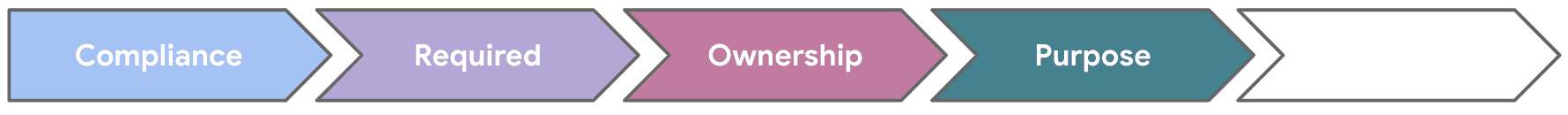 Five arrows, with the first four steps of 'Compliance', 'Required', 'Ownership', and 'Purpose' completed.