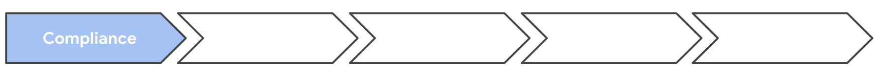 Five arrows, with the first step of 'Compliance' completed.