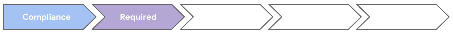 Cinque frecce, con i primi due passaggi di "Conformità" e "Obbligatorio".