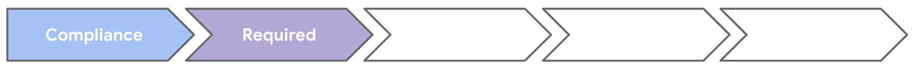 Fünf Pfeile, wobei die ersten beiden Schritte „Compliance“ und „Erforderlich“ abgeschlossen sind.