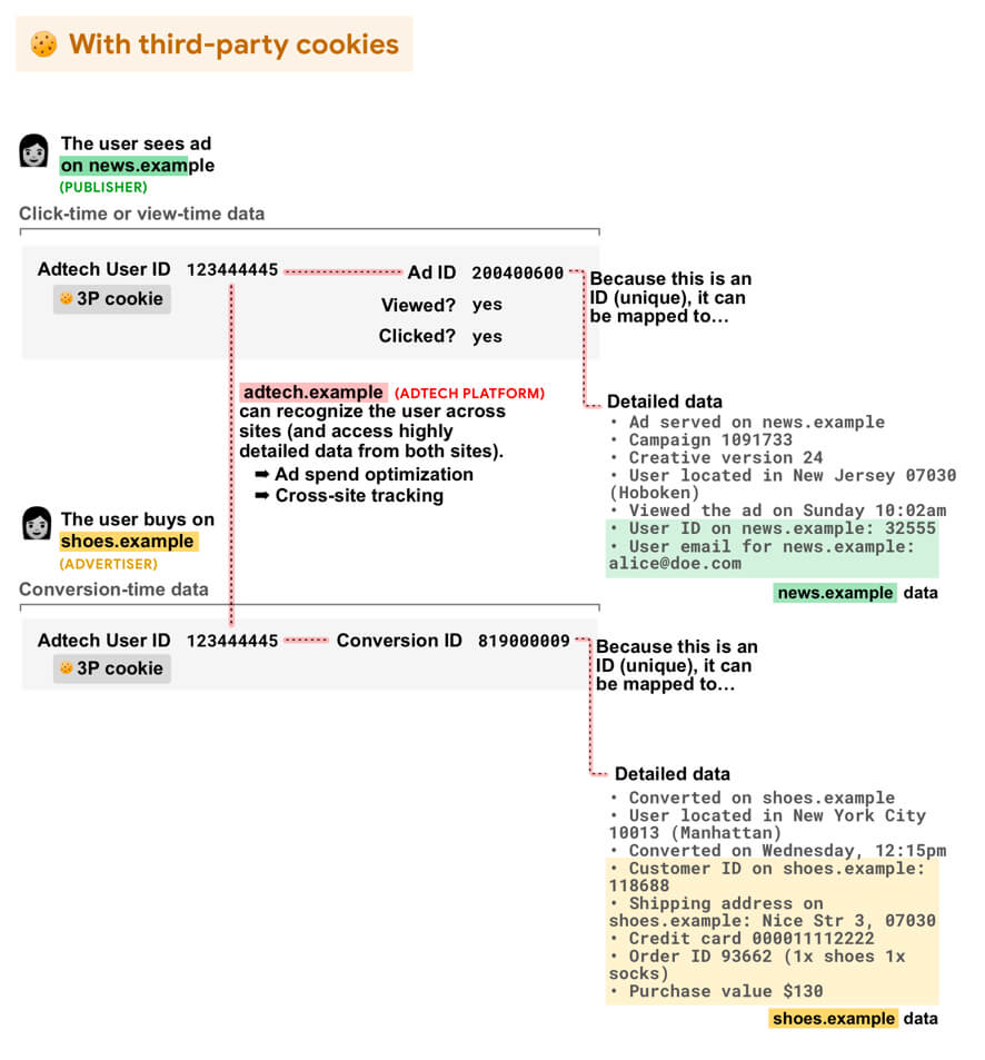 Diagrama: cómo las cookies de terceros permiten el reconocimiento de usuarios entre sitios