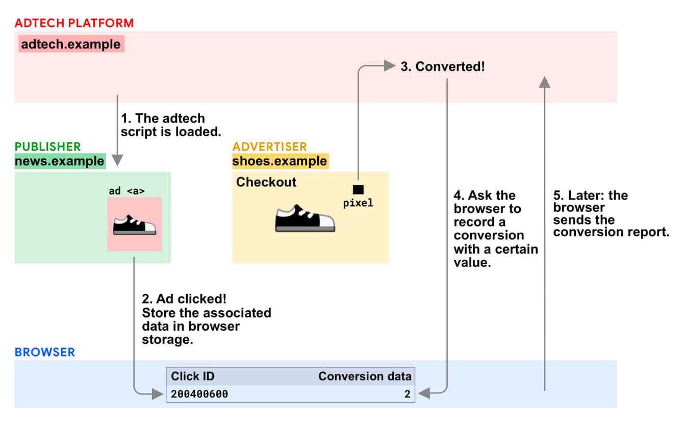 Diagrama: descripción general de los pasos de la API para evaluar conversiones