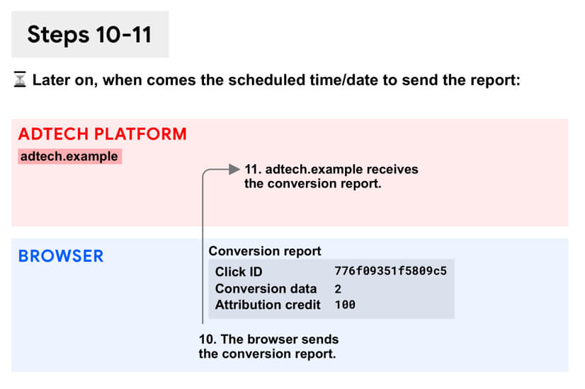 Diagrama: navegador enviando el informe