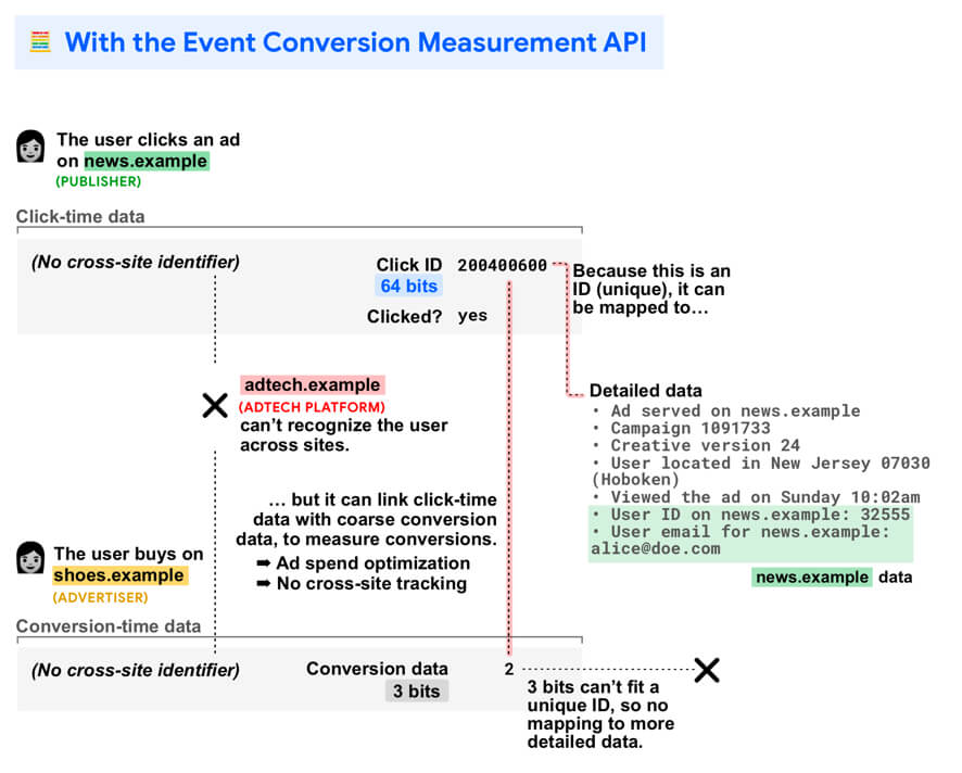 Диаграмма: как API позволяет измерять конверсии без узнавания пользователей при их перемещении между сайтами