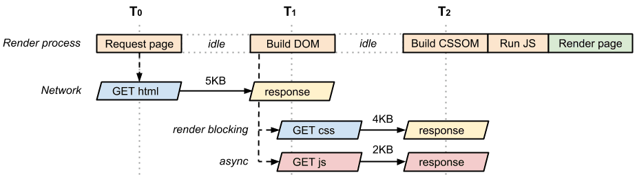 تحليل DOM وCSSOM وJavaScript غير المتزامن