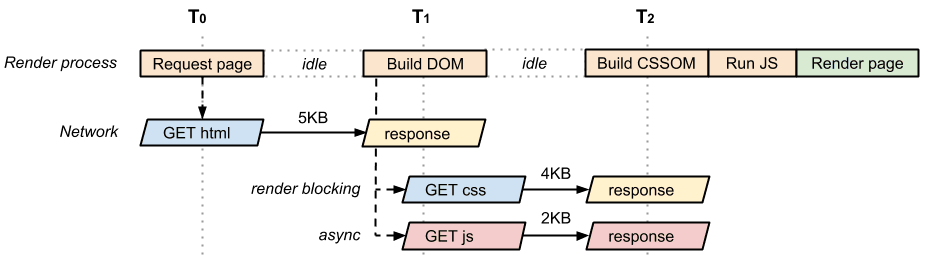 DOM, Memorystore, CRP JavaScript asinkron