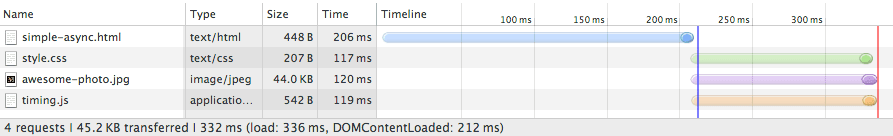 DOM, CSSOM, JavaScript asynchrone