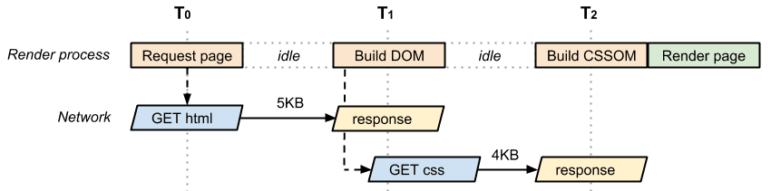 DOM と CSSOM の CRP