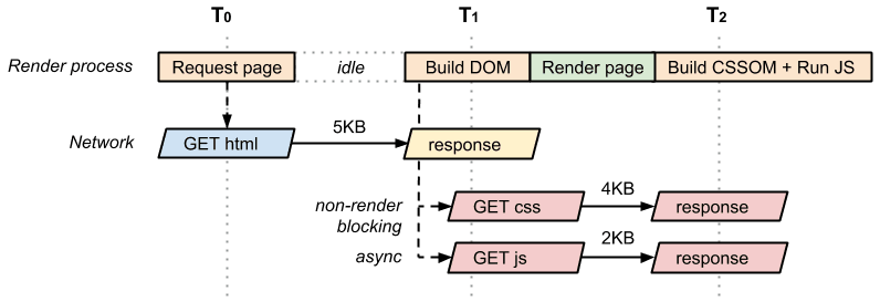 DOM, নন-ব্লকিং CSS, এবং async JavaScript CRP