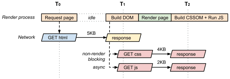 CRP do DOM, CSS sem bloqueio e JavaScript assíncrono