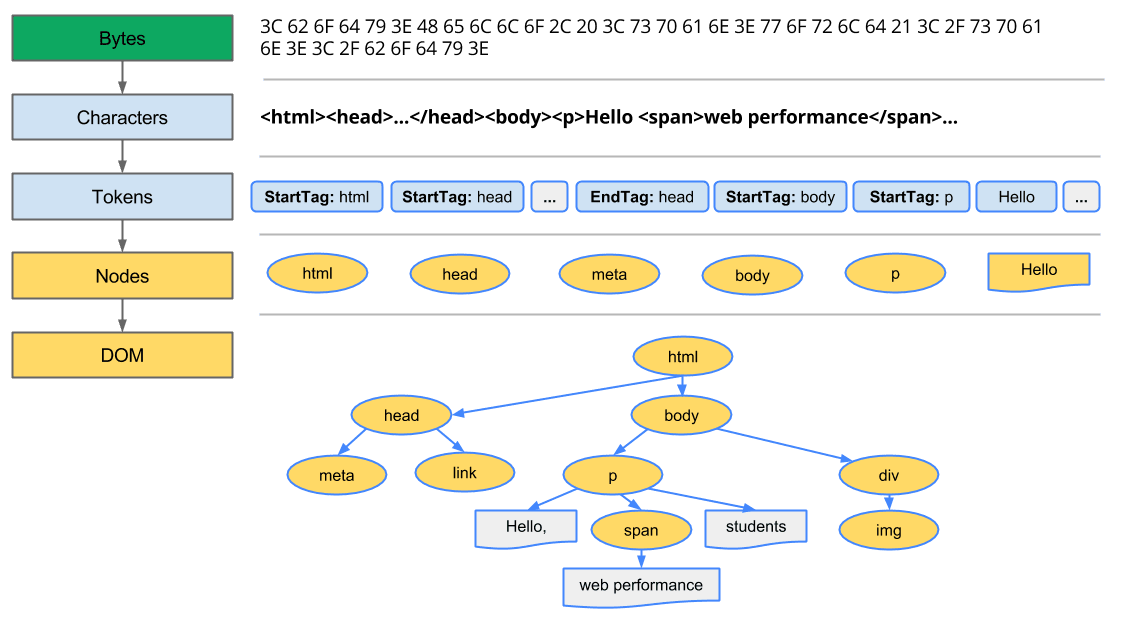 Processus de création du DOM