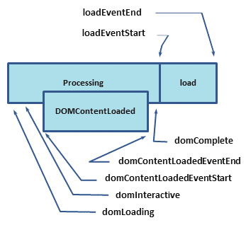 Navigation Timing