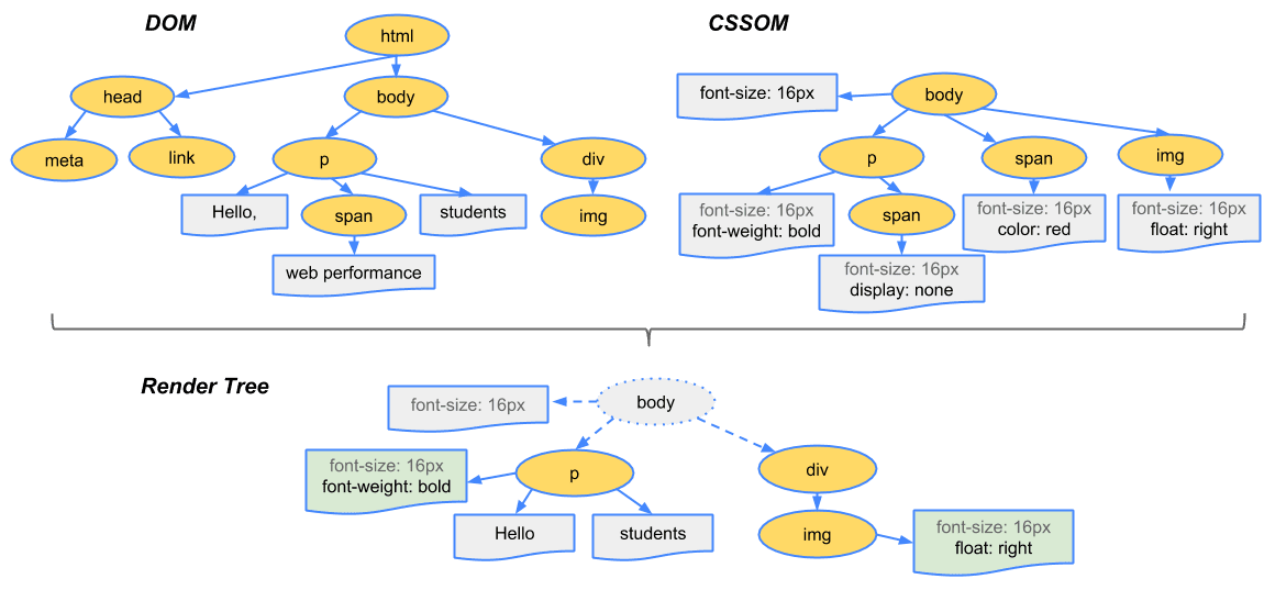 将 DOM 与 CSSOM 合并以形成渲染树