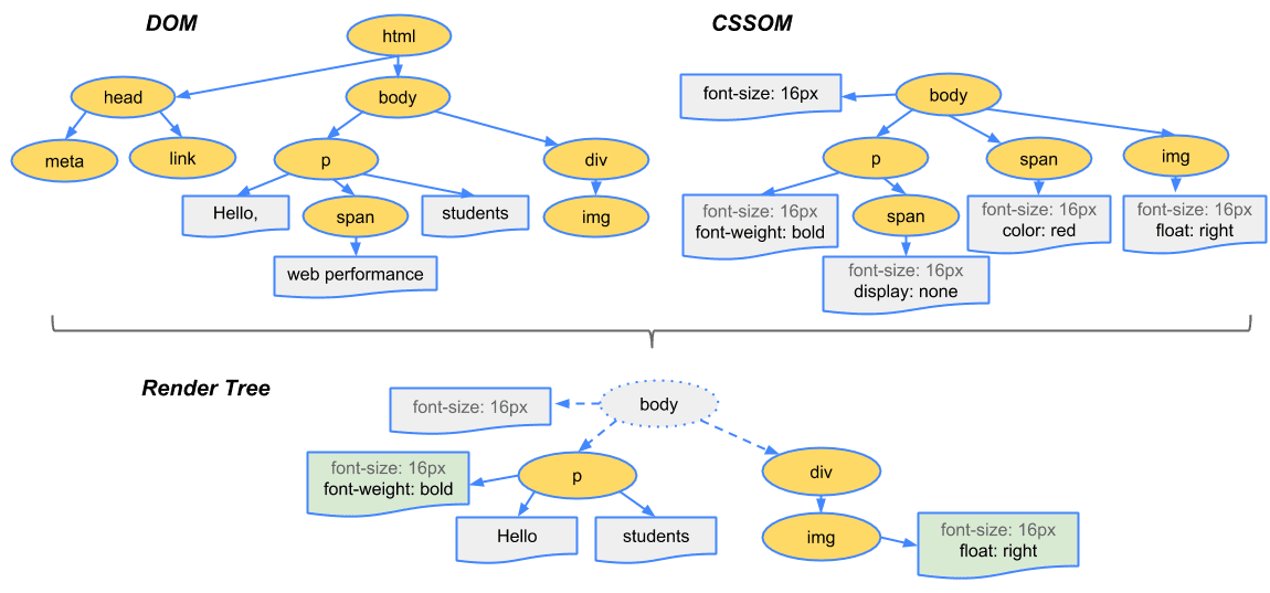 DOM y CSSOM se combinan para crear el árbol de representación.