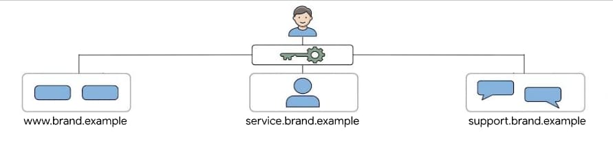 Diagram illustrating subdomain consolidation under a common registrable root domain to enable session and passkey sharing.