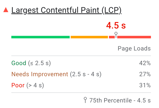 Zrzut ekranu z narzędzia PageSpeed Insights przedstawiający histogramy wczytań strony z ocenami LCP.