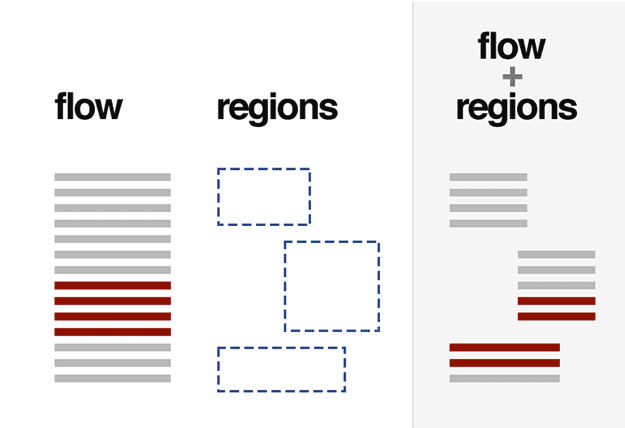 Content flows into defined regions