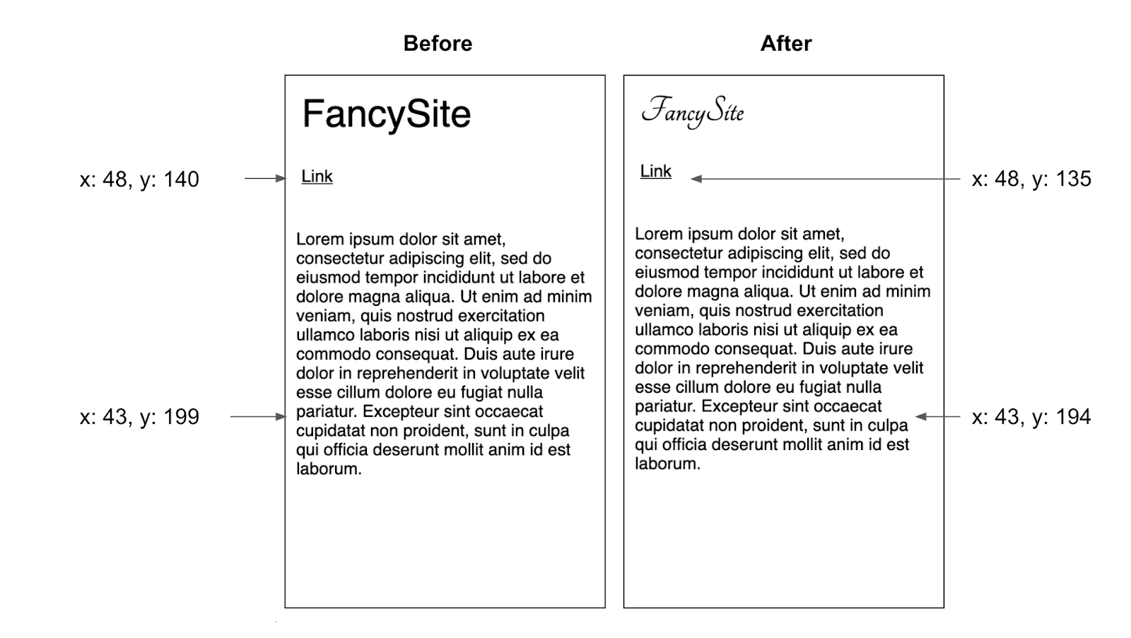 Schéma illustrant un décalage de mise en page causé par un échange de police