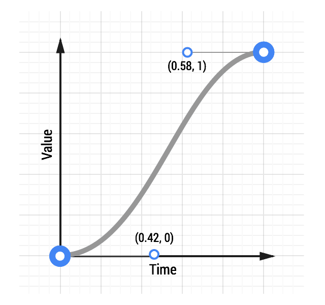 Ease-in-out animation curve.