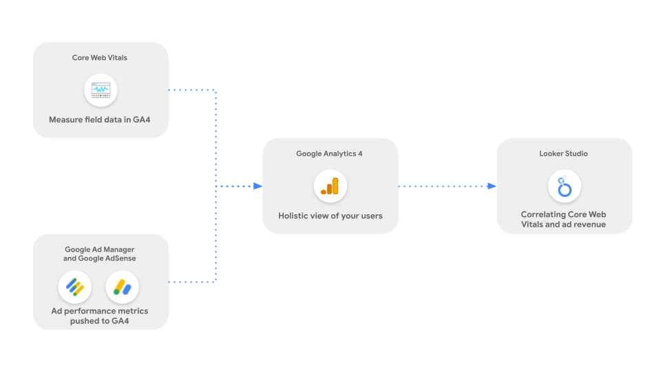 A depiction of the implementation steps of the previously linked codelab.