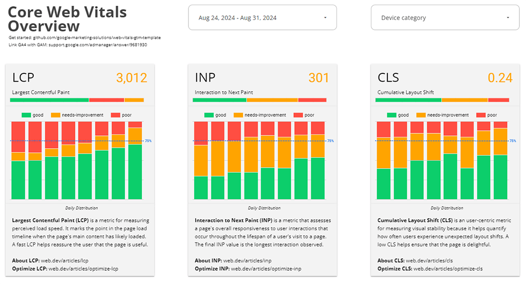 The Core Web Vitals overview in Looker Studio.