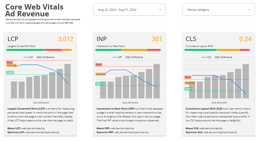 Descripción general de las métricas web esenciales y correlación de los ingresos publicitarios en Looker Studio.