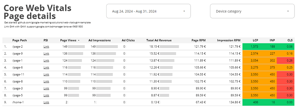 The Core Web Vitals page-level overview in Looker Studio.