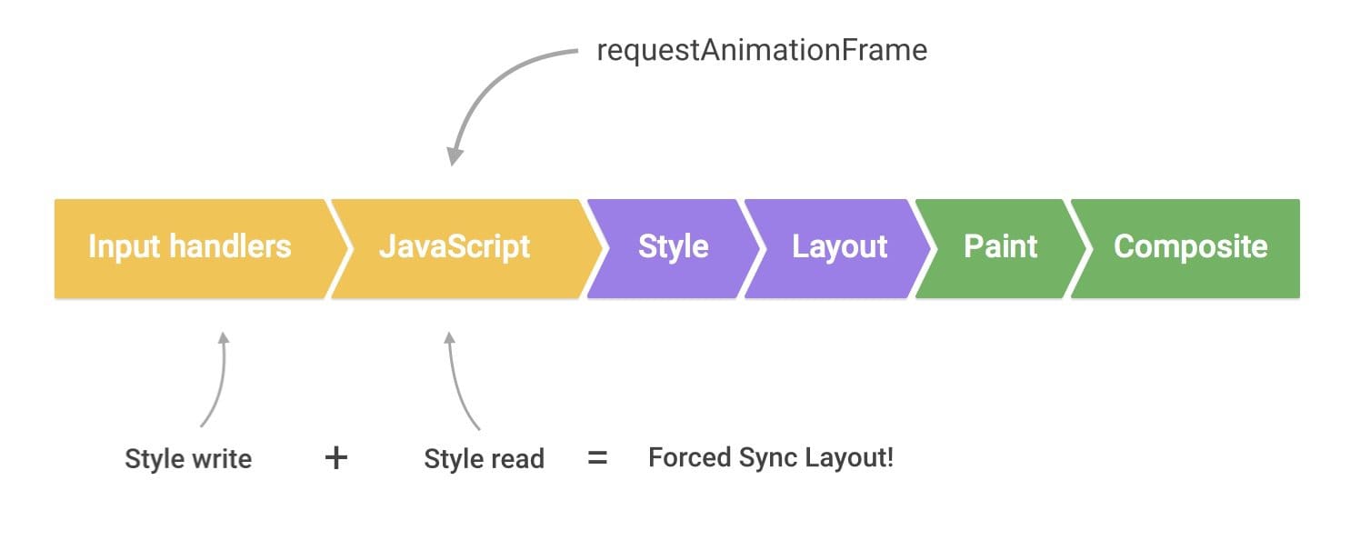 Rolagem pesada; o compositor está bloqueado no JavaScript.