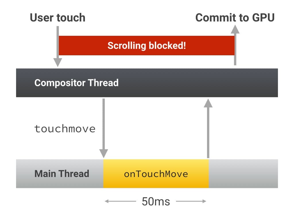 スクロールが重い。JavaScript でコンポーザがブロックされている。
