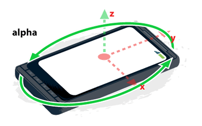 Illustrazione della versione alpha nel frame delle coordinate del dispositivo