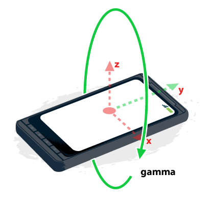 Illustrazione del frame con le coordinate del dispositivo