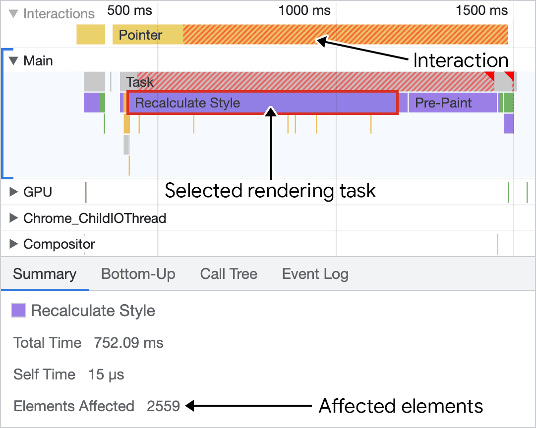 Chrome Geliştirici Araçları&#39;nın performans panelinde seçilen stil yeniden hesaplama etkinliğinin ekran görüntüsü. En üstte, etkileşimler izlemesi bir tıklama etkileşimi gösteriyor. Çalışmanın büyük bir kısmı stil yeniden hesaplama ve boyama öncesi işler için harcanıyor. En alttaki panel, 2.547 DOM öğesinin etkilendiğini bildiren, seçilen etkinlikle ilgili daha fazla ayrıntı gösterir.