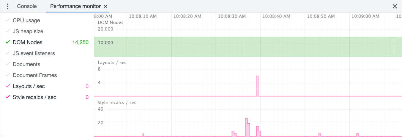 Uno screenshot del monitoraggio delle prestazioni in Chrome DevTools. A sinistra sono presenti vari aspetti del rendimento della pagina che possono essere monitorati continuamente durante la vita della pagina. Nello screenshot, il numero di nodi DOM, i layout al secondo e i ricomputi degli stili per sezione sono monitorati attivamente.