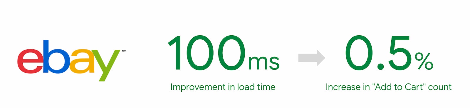 Una mejora de 100 ms en el tiempo de carga generó un aumento del 0,5% en el recuento de elementos agregados al carrito de eBay.