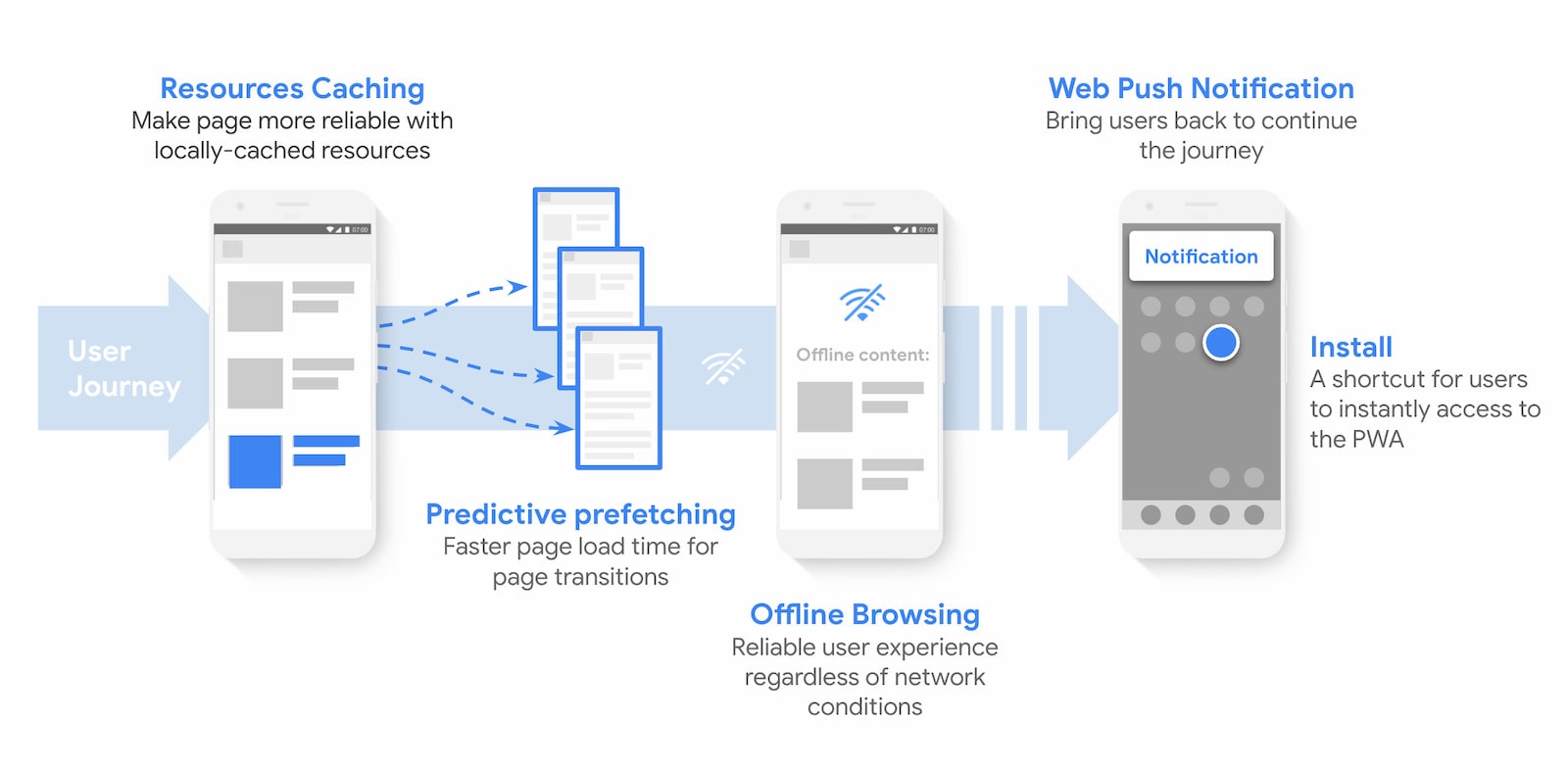 Migliorare l&#39;esperienza utente con le funzionalità web.