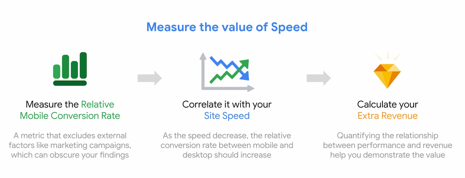 Mide el valor de la velocidad y correlacione con las conversiones.