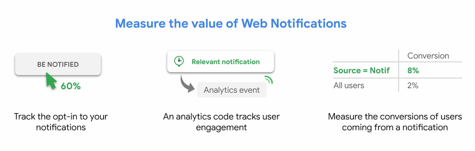 Medir el valor de las notificaciones de web push