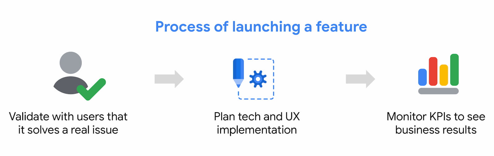 渐进式发布您的 PWA。