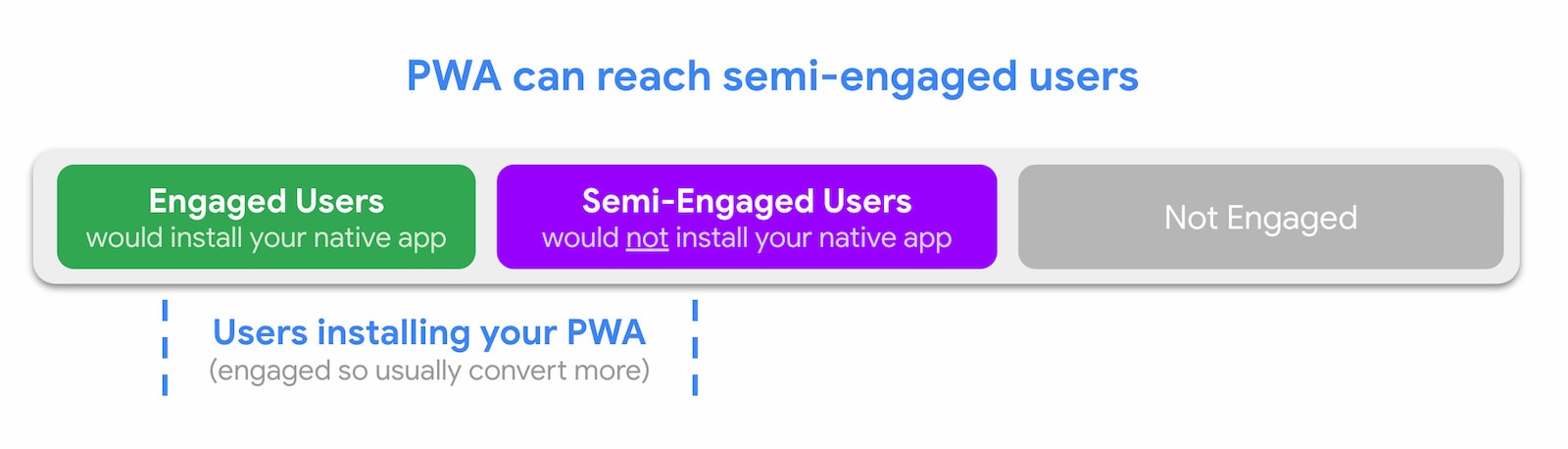 PWA ها می توانند به کاربران نیمه درگیر دسترسی پیدا کنند.