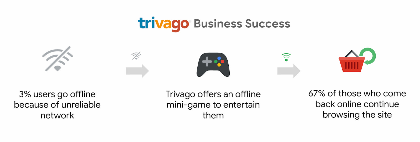 وشهدت Trivago زيادة بنسبة 67% في عدد المستخدمين الذين عادوا إلى الاتصال بالإنترنت واستمروا في التصفح.
