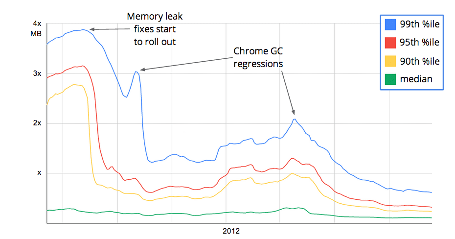 Gmail 記憶體用量
