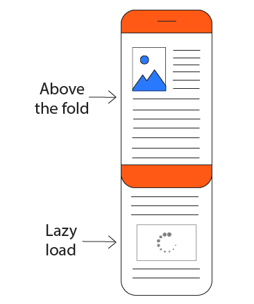 Ein Diagramm einer Webseite, die auf einem Mobilgerät angezeigt wird, mit scrollbaren Inhalten, die über den Bildschirm hinausgehen. Die Inhalte, die nicht im sichtbaren Bereich sind, sind entsättigt, weil sie noch nicht geladen wurden.