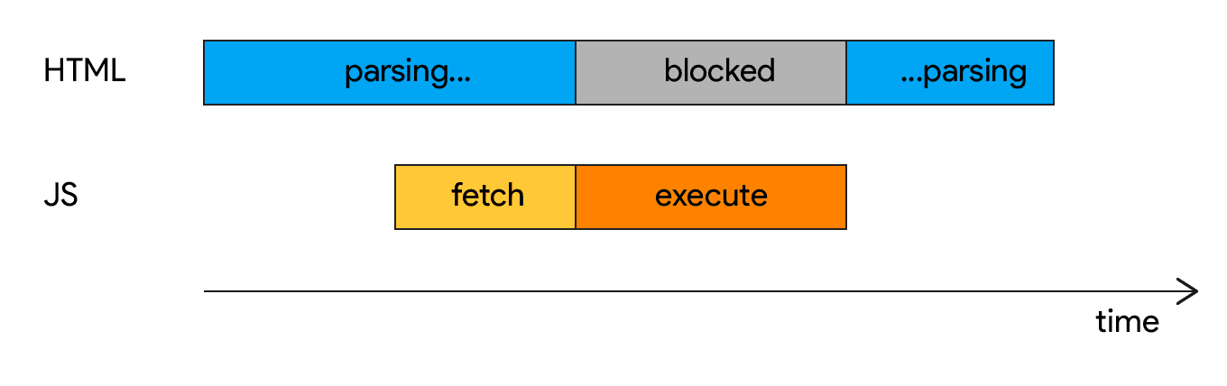 async एट्रिब्यूट वाली, पार्स करने वाले को ब्लॉक करने वाली स्क्रिप्ट का डायग्राम