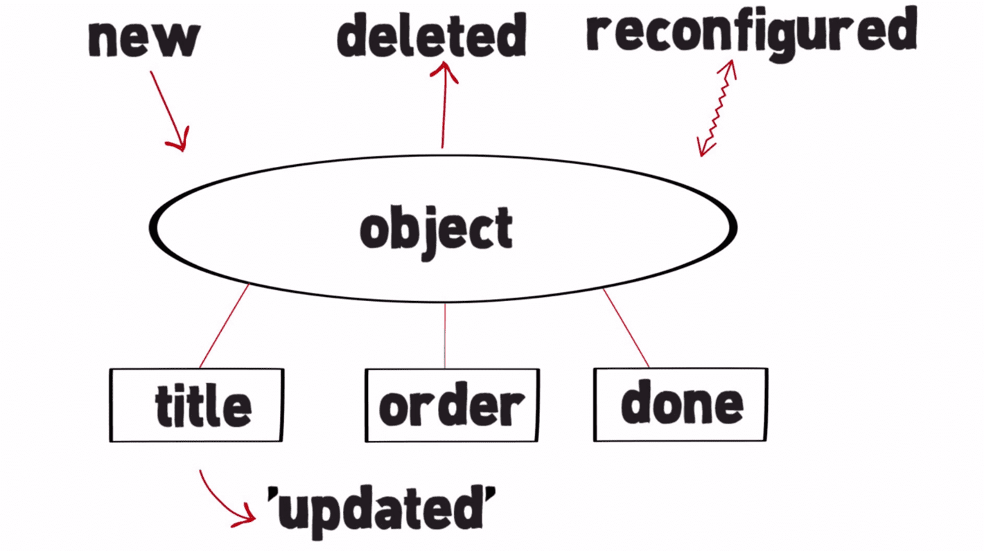 Object.observe()