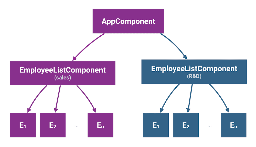 การตรวจหาการเปลี่ยนแปลงใน Subtree ของคอมโพเนนต์