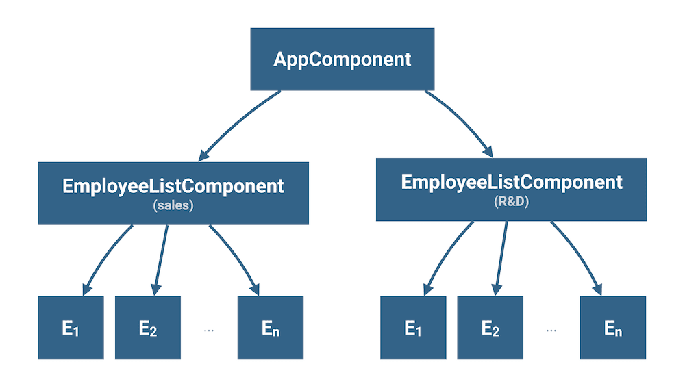Hierarki komponen